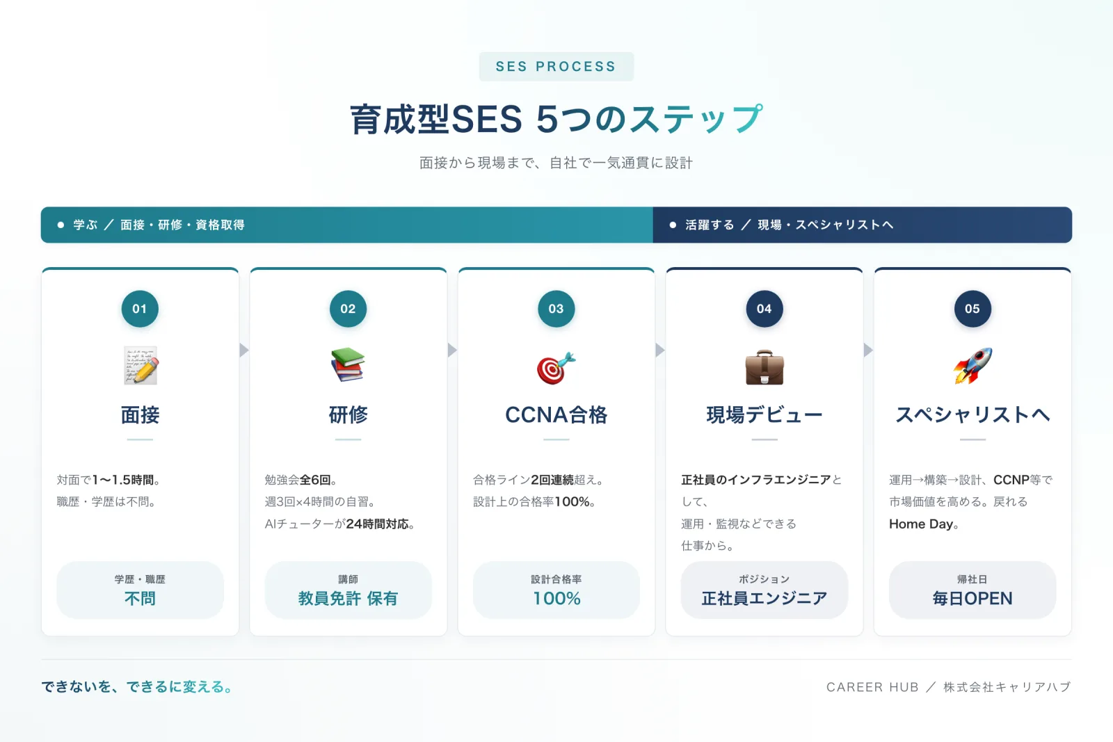 育成型SES 5つのステップ ── 面接から現場アサインまで