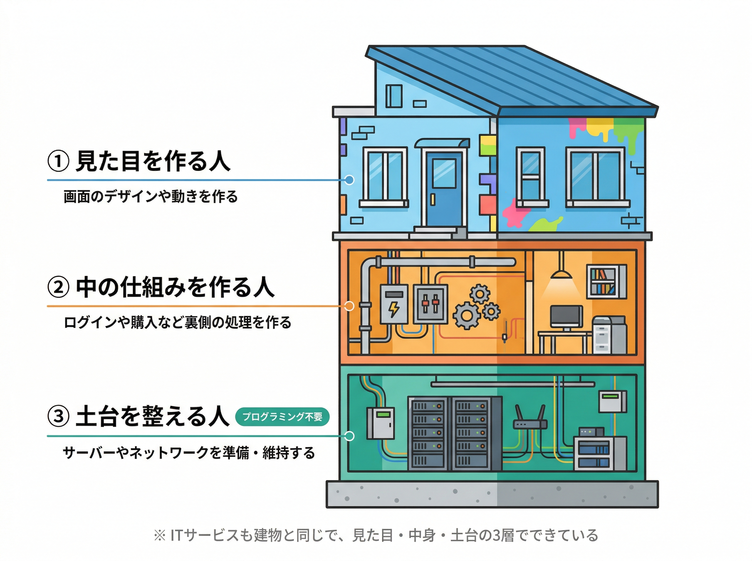 ITサービスの3層構造を建物に例えた図解。①見た目を作る人（画面のデザインや動きを作る）、②中の仕組みを作る人（ログインや購入など裏側の処理を作る）、③土台を整える人（サーバーやネットワークを準備・維持する、プログラミング不要）
